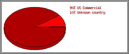 Countries