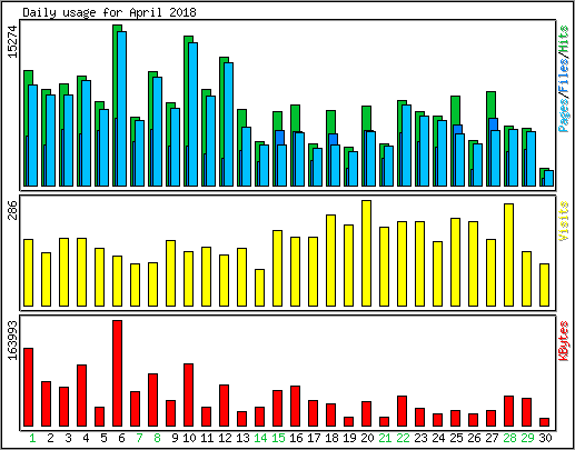 Daily usage