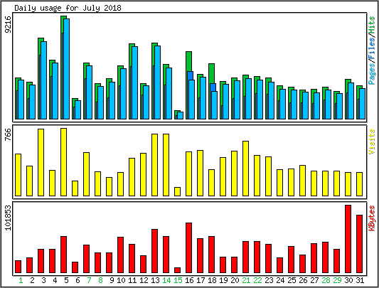 Daily usage