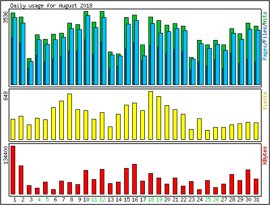 Daily usage