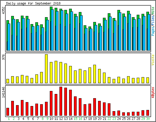 Daily usage