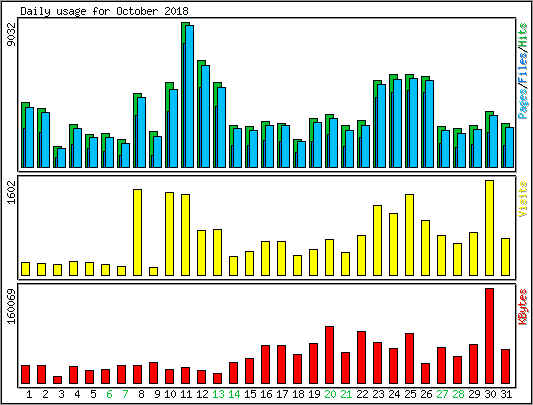 Daily usage