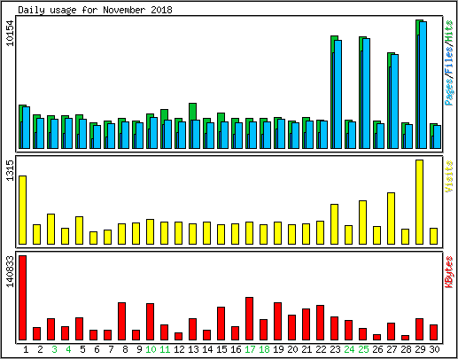 Daily usage