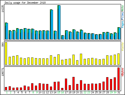 Daily usage