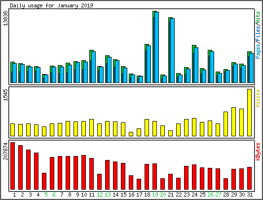 Daily usage