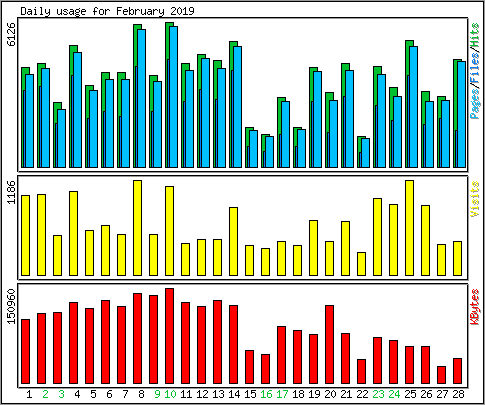 Daily usage