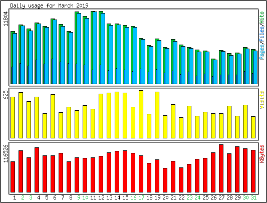 Daily usage