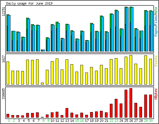 Daily usage