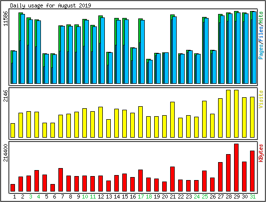 Daily usage