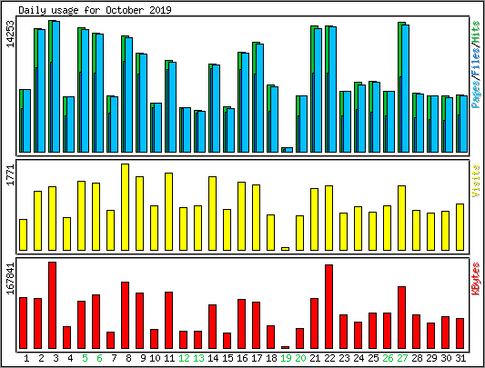 Daily usage