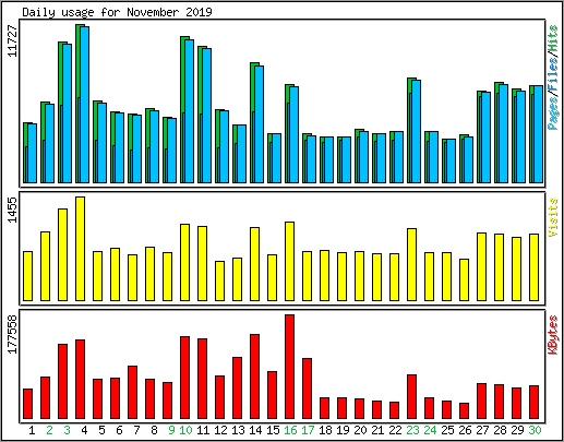 Daily usage