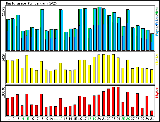 Daily usage