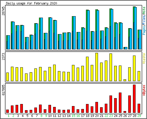 Daily usage