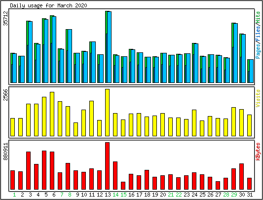 Daily usage