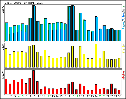 Daily usage