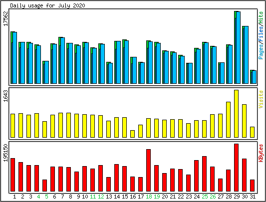 Daily usage