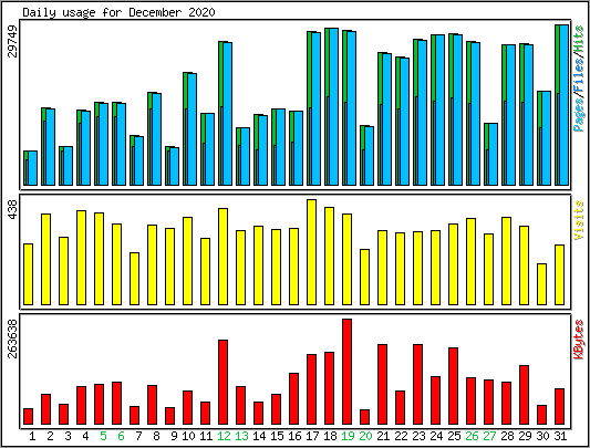 Daily usage