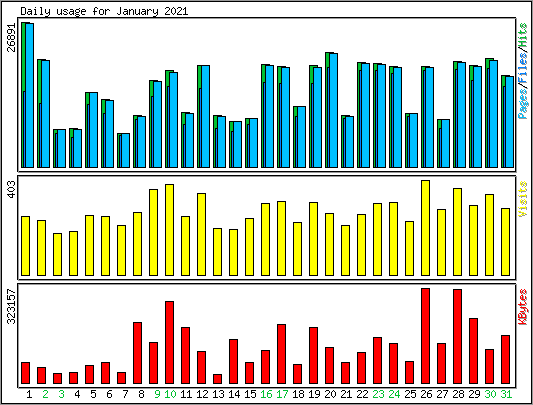 Daily usage