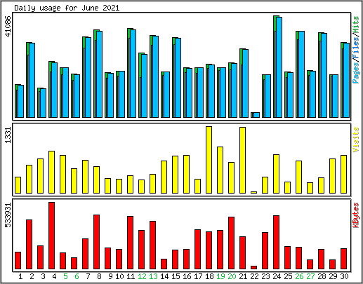 Daily usage