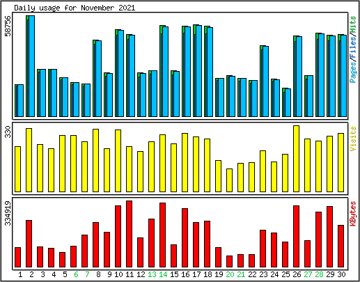 Daily usage