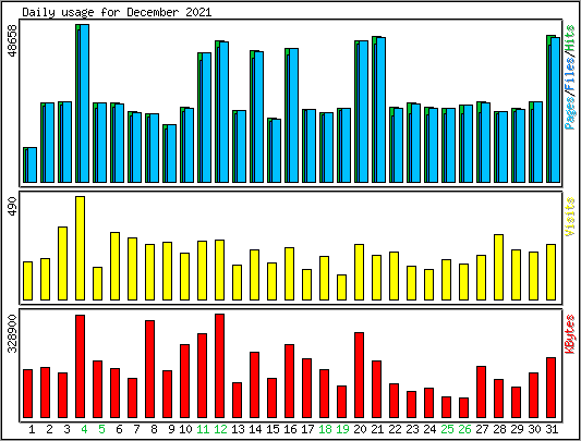 Daily usage