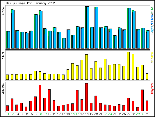 Daily usage