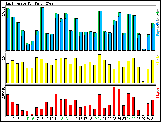Daily usage