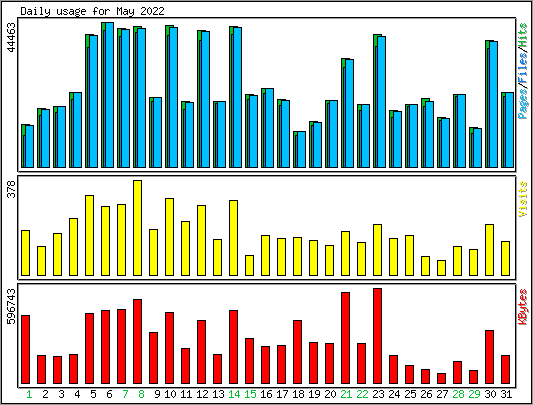 Daily usage