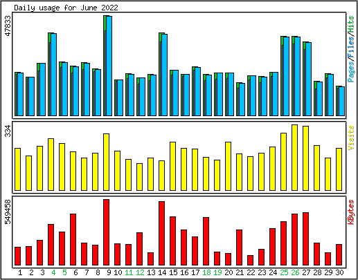 Daily usage