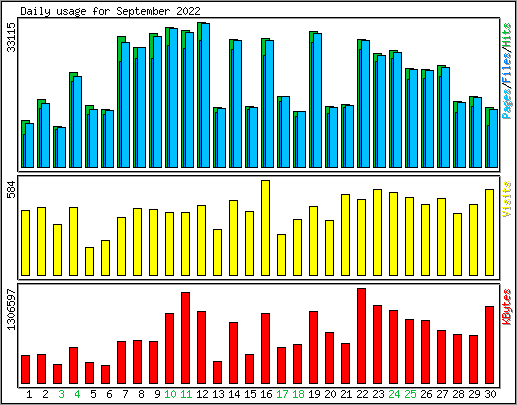 Daily usage