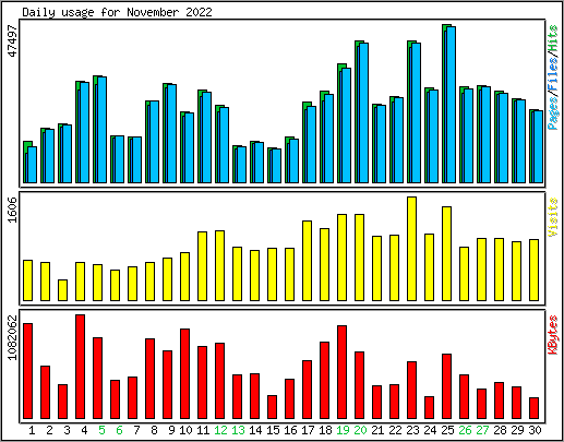 Daily usage