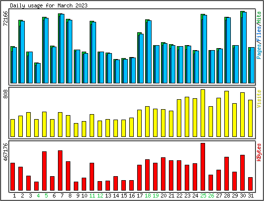 Daily usage