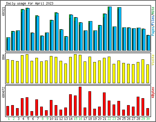 Daily usage