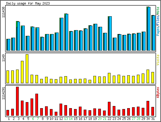 Daily usage