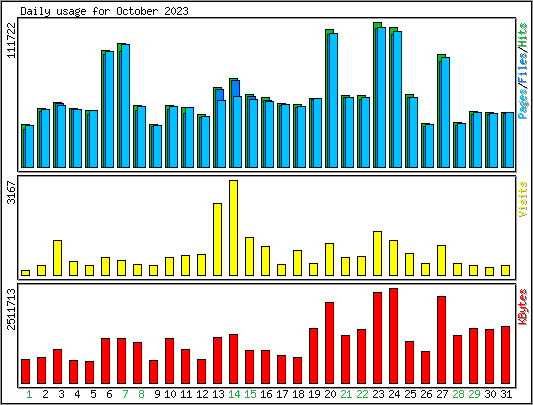 Daily usage