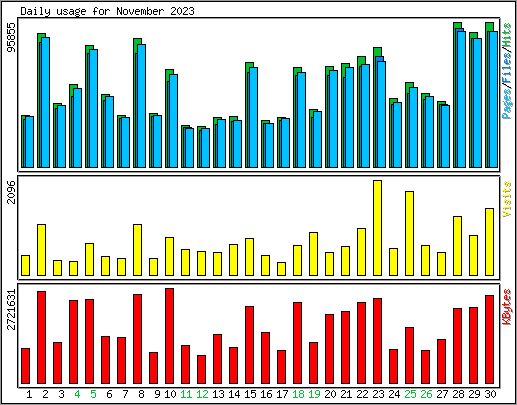 Daily usage