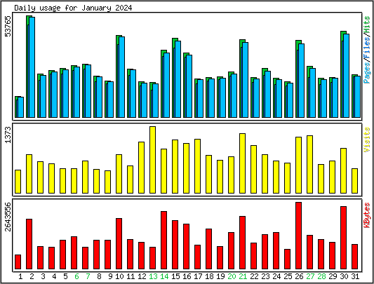 Daily usage