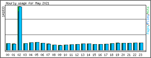 Hourly usage