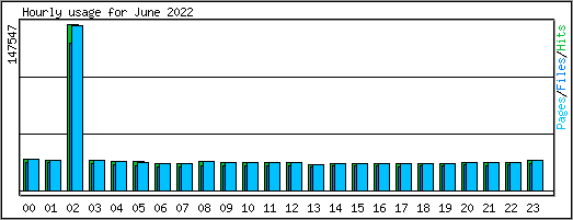 Hourly usage