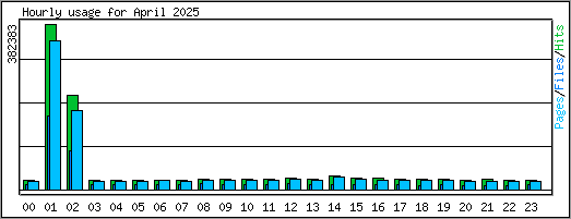 Hourly usage