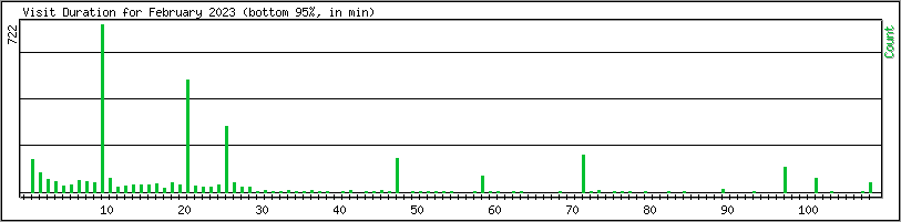 Hourly usage