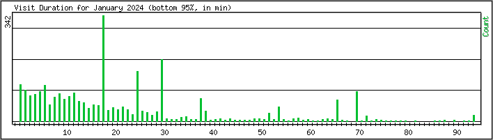 Hourly usage