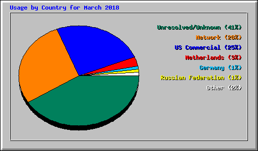 Usage by Country for March 2018