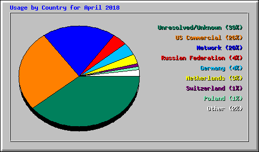 Usage by Country for April 2018