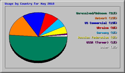 Usage by Country for May 2018