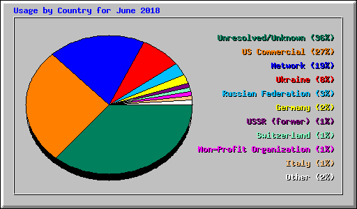 Usage by Country for June 2018