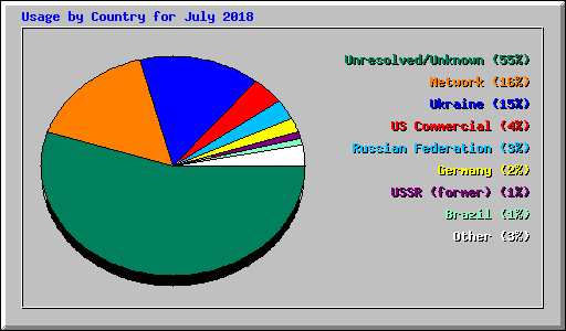 Usage by Country for July 2018