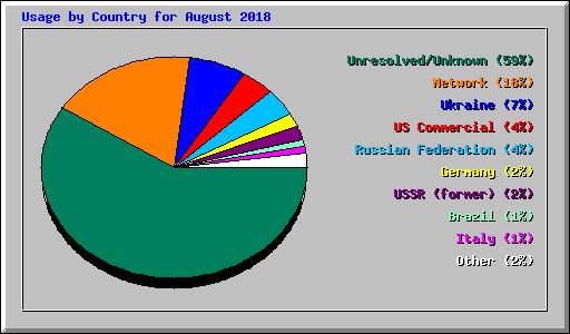 Usage by Country for August 2018