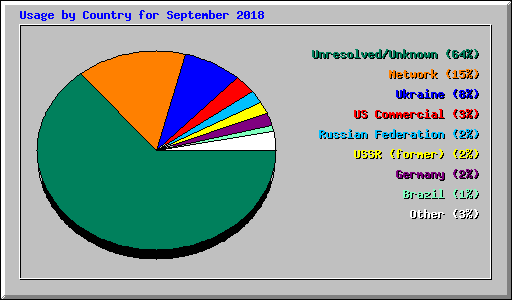 Usage by Country for September 2018
