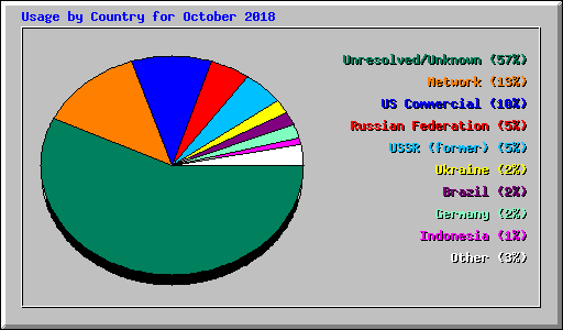 Usage by Country for October 2018